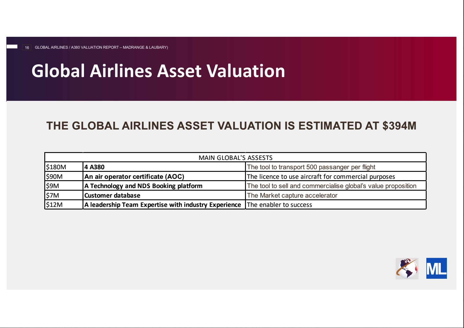 Supplied Global Airlines Asset Valuation slide estimating a total value of $394 million from four A380 aircraft, an Air Operator Certificate, a technology and booking platform, a customer database, and leadership expertise.